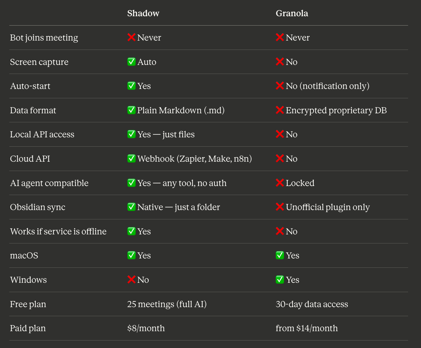 Shadow meeting notes as plain Markdown files